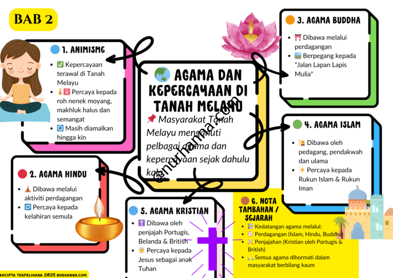 Read more about the article Mind Map/ Peta Minda Sejarah Tahun 5- LENGKAP!