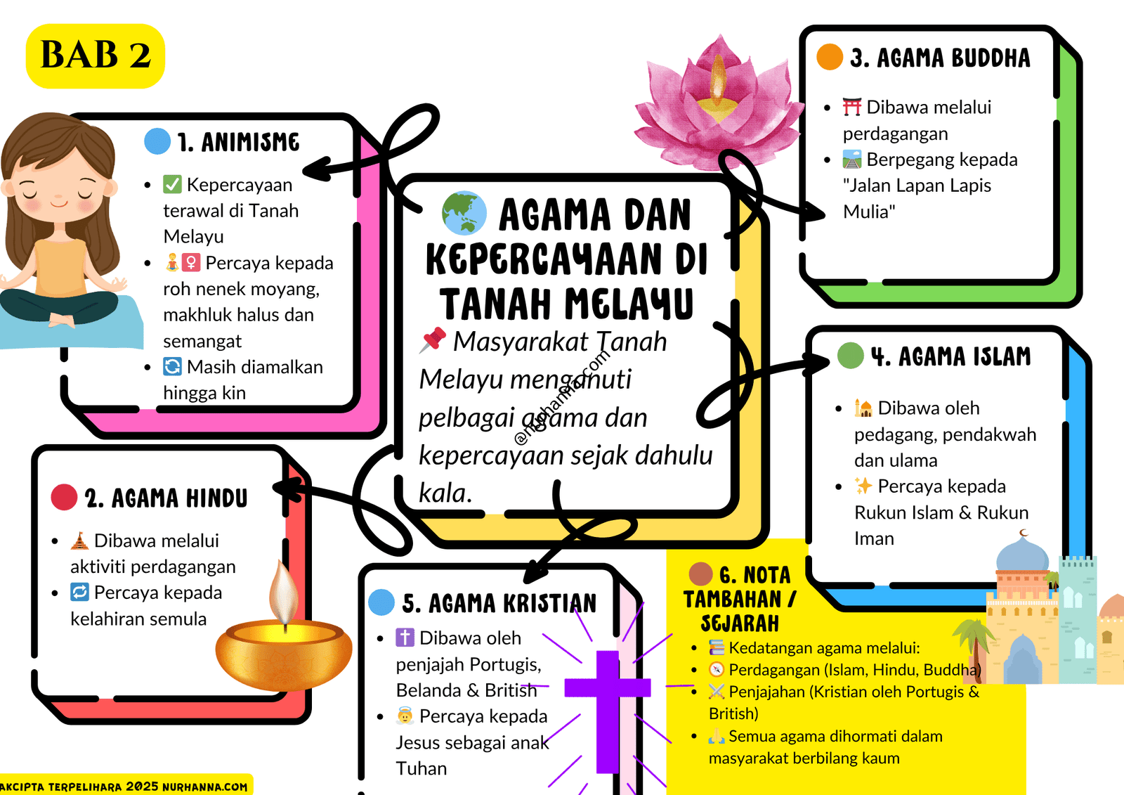 You are currently viewing Mind Map/ Peta Minda Sejarah Tahun 5- LENGKAP!